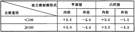 潔凈工程