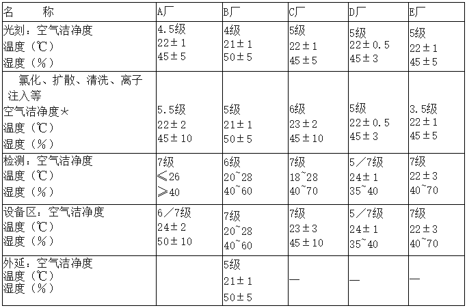 潔凈廠房