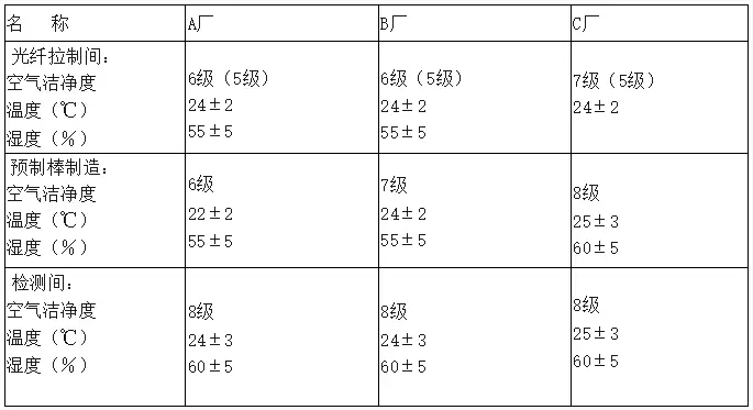 潔凈廠房